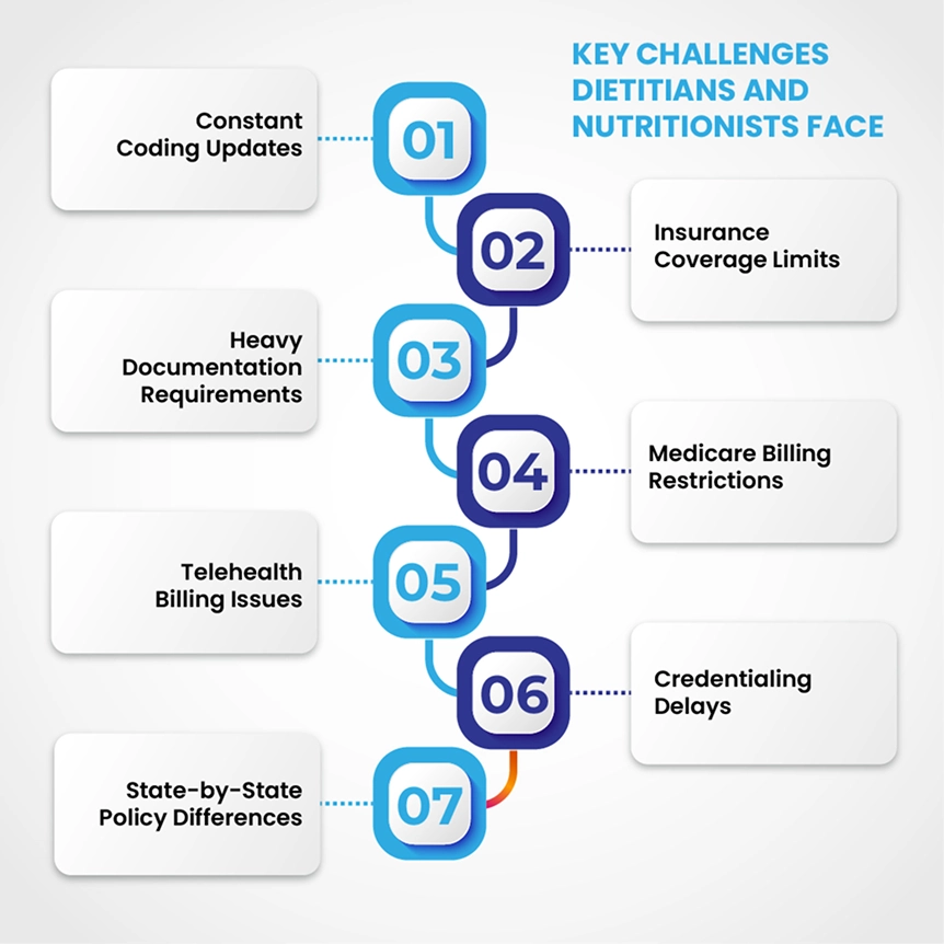 Evolving Billing Challenges in Nutrition and Dietetics