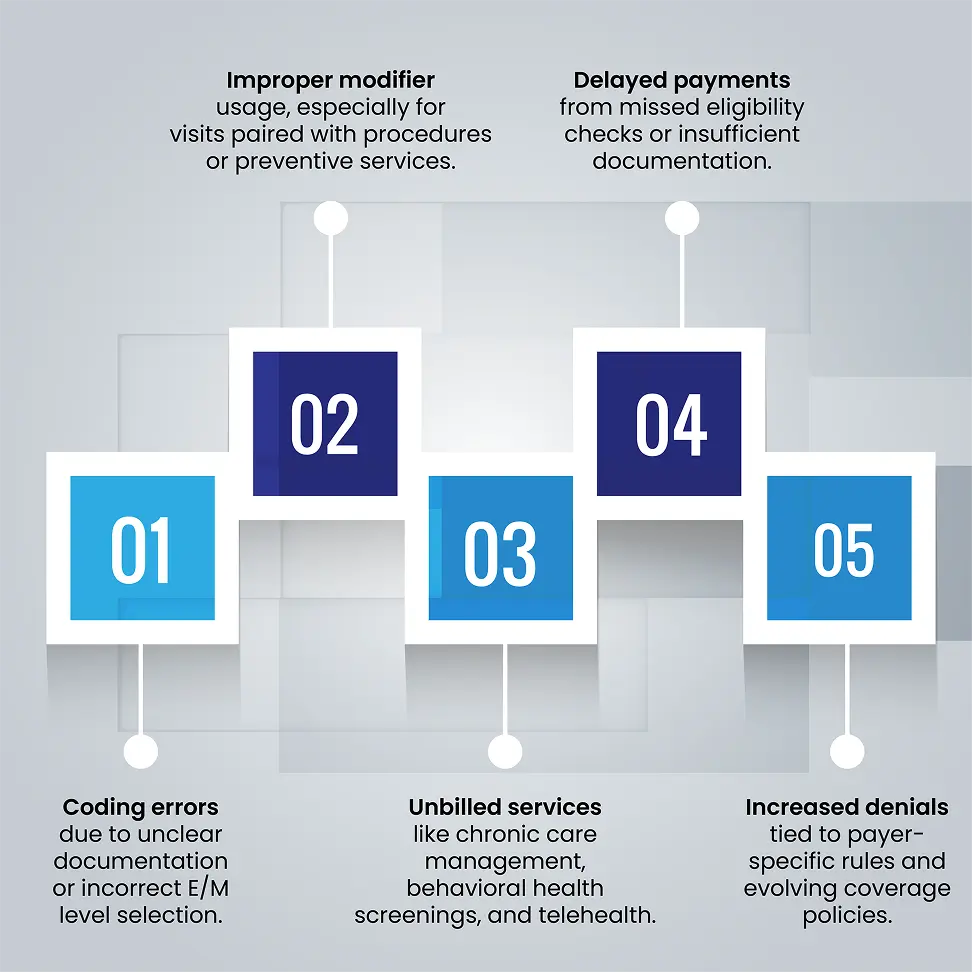 Current Challenges & Billing Pitfalls in Family Practice